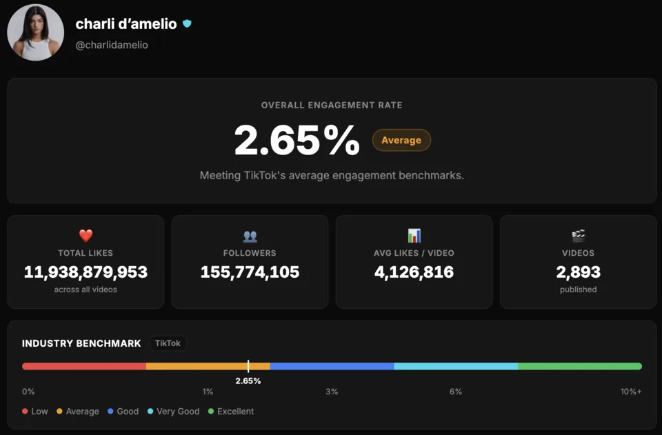 TikTok engagement rate calculator results